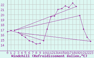 Courbe du refroidissement olien pour Poitiers (86)