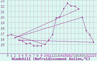 Courbe du refroidissement olien pour Toulouse-Blagnac (31)