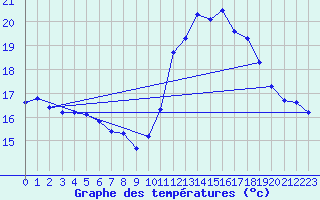 Courbe de tempratures pour Ste (34)