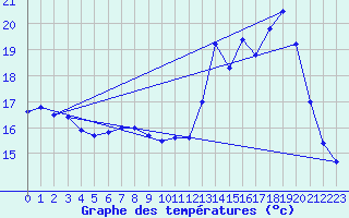 Courbe de tempratures pour Concoules - La Bise (30)