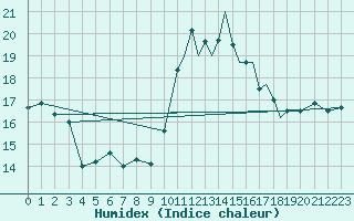 Courbe de l'humidex pour Gibraltar (UK)