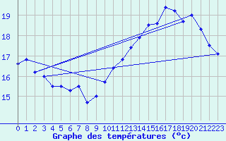 Courbe de tempratures pour Savigny sur Clairis (89)