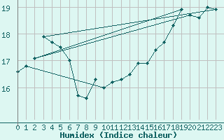 Courbe de l'humidex pour St Peter-Ording