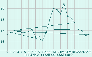 Courbe de l'humidex pour Uzerche (19)