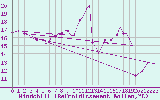 Courbe du refroidissement olien pour Hawarden