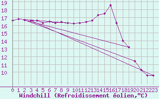 Courbe du refroidissement olien pour Le Talut - Belle-Ile (56)