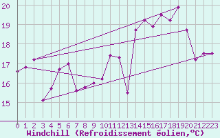 Courbe du refroidissement olien pour Pointe de Socoa (64)