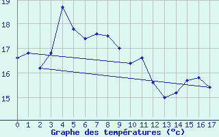 Courbe de tempratures pour Maria Island