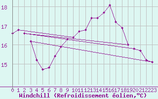 Courbe du refroidissement olien pour Chailles (41)