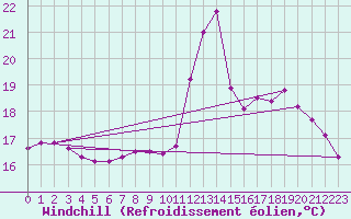 Courbe du refroidissement olien pour Bourg-en-Bresse (01)