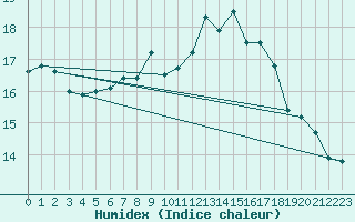 Courbe de l'humidex pour Fjaerland Bremuseet