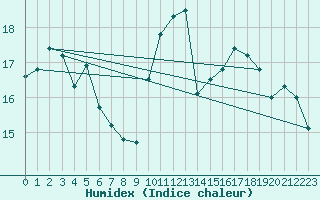 Courbe de l'humidex pour Cap de la Hve (76)