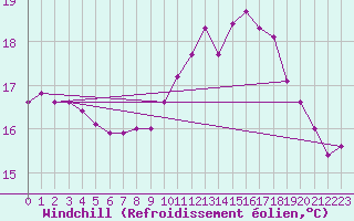 Courbe du refroidissement olien pour Saint-Brevin (44)