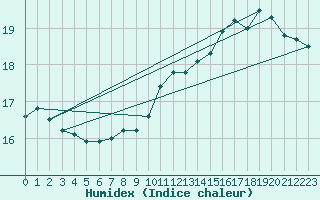 Courbe de l'humidex pour Epinal (88)