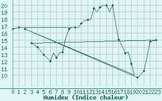 Courbe de l'humidex pour Reus (Esp)