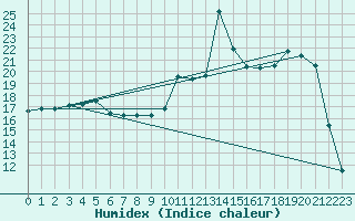 Courbe de l'humidex pour Sallanches (74)