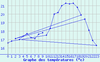 Courbe de tempratures pour Calais / Marck (62)