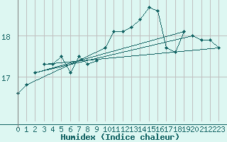 Courbe de l'humidex pour Roujan (34)