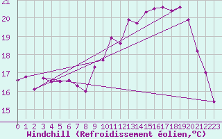 Courbe du refroidissement olien pour Saint-Mdard-d