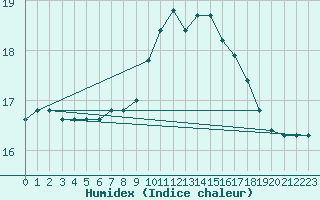 Courbe de l'humidex pour Albemarle