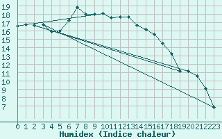 Courbe de l'humidex pour Klettwitz