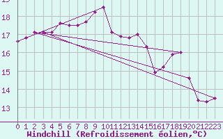Courbe du refroidissement olien pour Herstmonceux (UK)