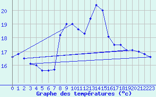 Courbe de tempratures pour Mlaga, Puerto