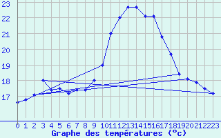 Courbe de tempratures pour Cap Cpet (83)