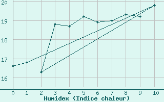 Courbe de l'humidex pour Chateauneuf Grasse (06)