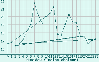 Courbe de l'humidex pour Zerind