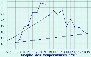 Courbe de tempratures pour Saint-Francois (974)