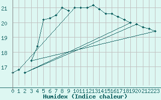 Courbe de l'humidex pour Lanvoc (29)