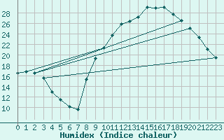 Courbe de l'humidex pour Bourthes (62)