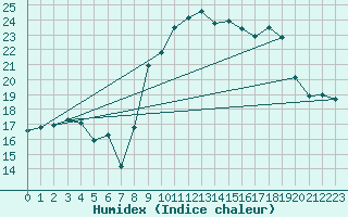 Courbe de l'humidex pour Recoubeau (26)