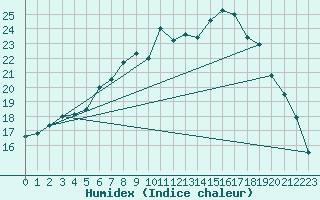 Courbe de l'humidex pour Pordic (22)