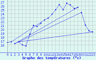 Courbe de tempratures pour Pointe de Socoa (64)