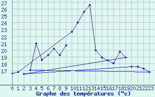 Courbe de tempratures pour Dunkerque (59)