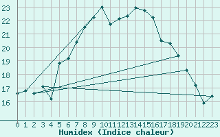 Courbe de l'humidex pour Plaffeien-Oberschrot