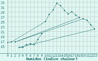 Courbe de l'humidex pour Brest (29)