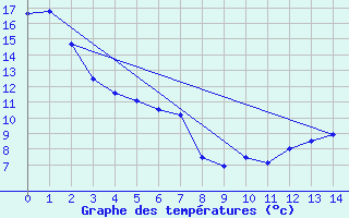 Courbe de tempratures pour Elsenborn (Be)