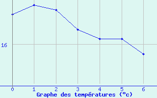 Courbe de tempratures pour Labouheyre (40)