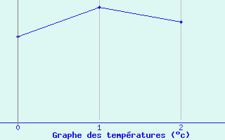 Courbe de tempratures pour Hamar Ii