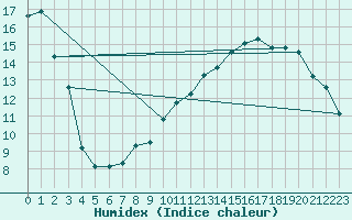 Courbe de l'humidex pour Corny-sur-Moselle (57)