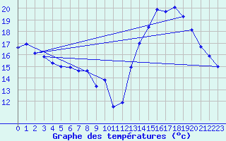 Courbe de tempratures pour Avord (18)