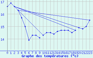 Courbe de tempratures pour Hogan Island Aws