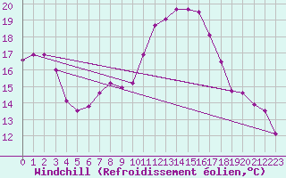 Courbe du refroidissement olien pour Muehldorf