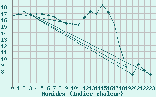 Courbe de l'humidex pour Tarbes (65)