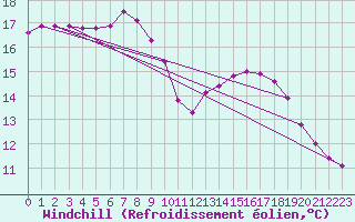 Courbe du refroidissement olien pour Saint-Laurent Nouan (41)