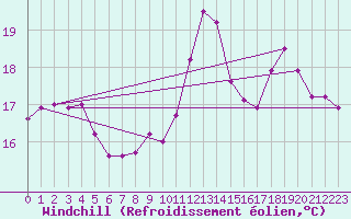 Courbe du refroidissement olien pour Pointe de Chassiron (17)