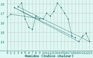 Courbe de l'humidex pour Westdorpe Aws